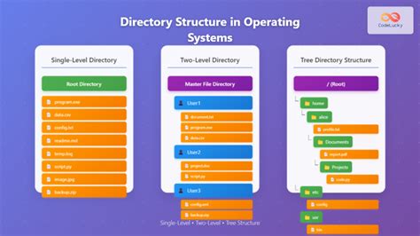 Directory Structure In Os
