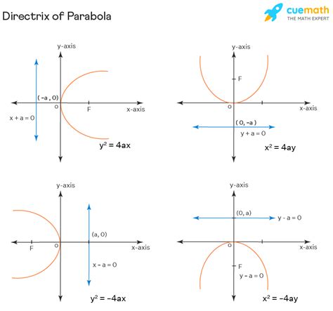 Directrix Of A Parabola