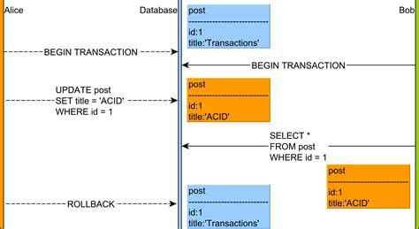 Dirty Read Problem In Dbms