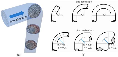 Disadvantages For Pipe Bending