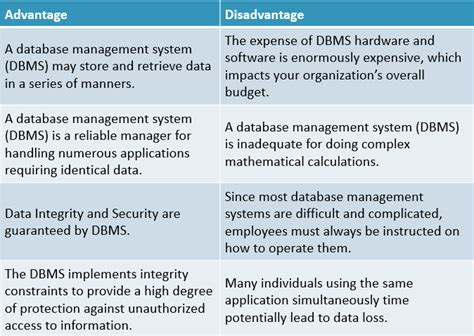 Disadvantages Of Database Management System