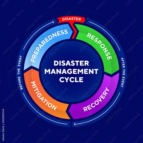 Disaster Management Cycle