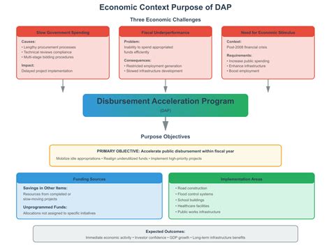 Disbursement Acceleration Program Meaning