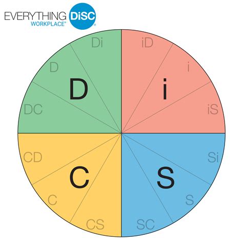 Disc Assessment Scoring Guide