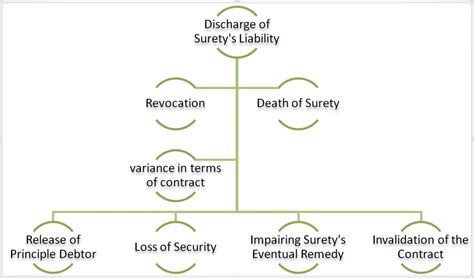 Discharge Of Surety