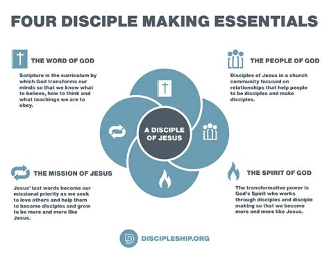 Disciple Making Is How To Live The Great Commission With Passion And Confidence