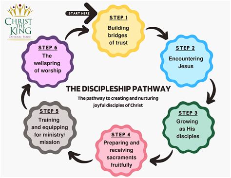 Discipleship Resources Second