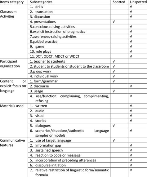 Download Discourse Completion Task Dct Assessment 