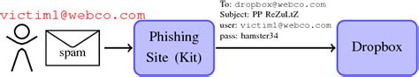 Discovering Phishing Dropboxes Using Email Metadata