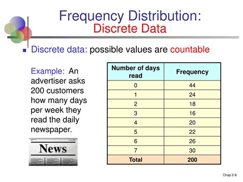 Discrete Frequency Distribution