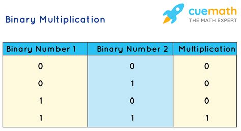 discrete mathematics - Way of simplifying binary multiplication ...