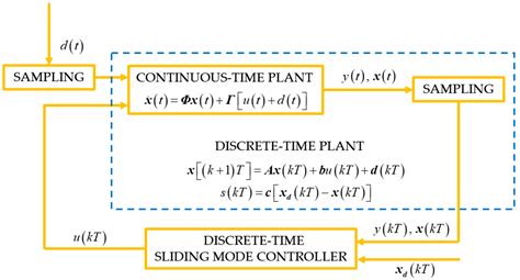 Discrete Sliding Mode Control For Robust Tracking Of Time