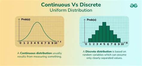 Discrete Vs Continuous Probability Graph