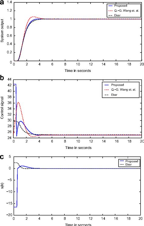 Download Discrete Sliding Mode Control For Robust Tracking Of Time 