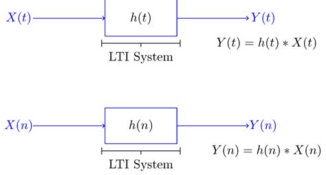 Read Online Discrete Time Linear Time Invariant Systems And Z Transforms 