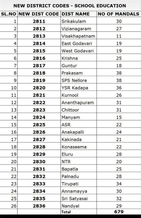 Dise Code List