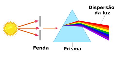 Dispersao Da Luz