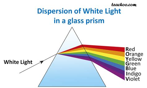 Dispersion As Dispersion In Science - Dispersion In Science