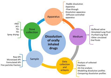 Dissolution Media For In Vitro Testing Of Waterinsoluble