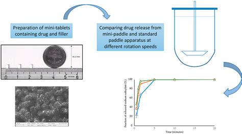 Dissolution Techniques For Evaluation Of Novel Drug