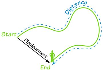 distance Displacement definition Physics Stack Exchange