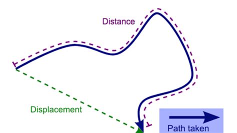 Distance And Displacement Review Article Khan Academy Distance Science - Distance Science