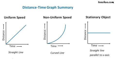 Distance And Time Graph
