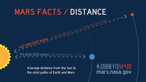distance between earth and mars in au