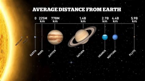 Distance From Earth To Pluto