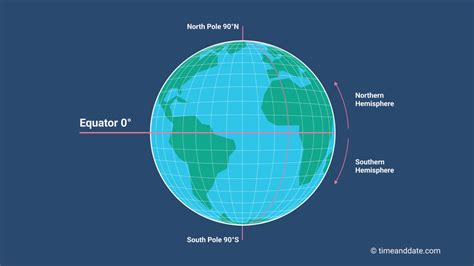 Distance From The Equator