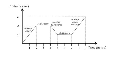 Distance Over Time