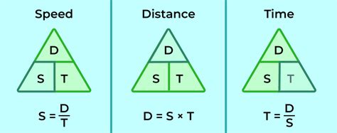 Distance Speed Time Formula