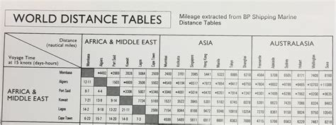 Distance Table Shipping