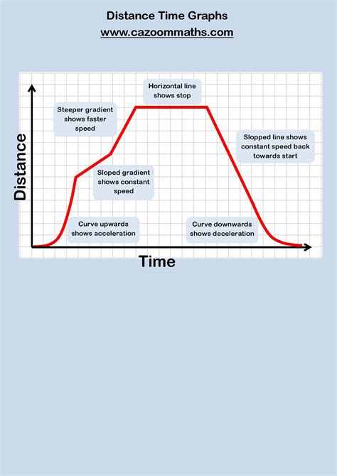 Distance Time Graphs