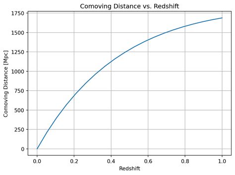 Distance Vs Redshift Accelerating Vs Constant Expansion