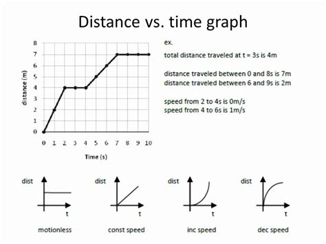 Distance Vs Time Graph