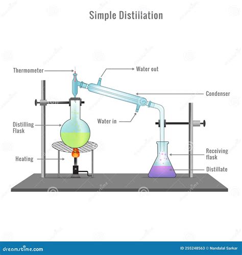 distillatieproces