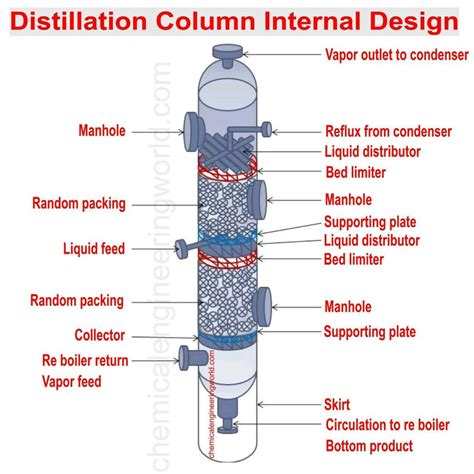 distillation column design packing crcnetbase