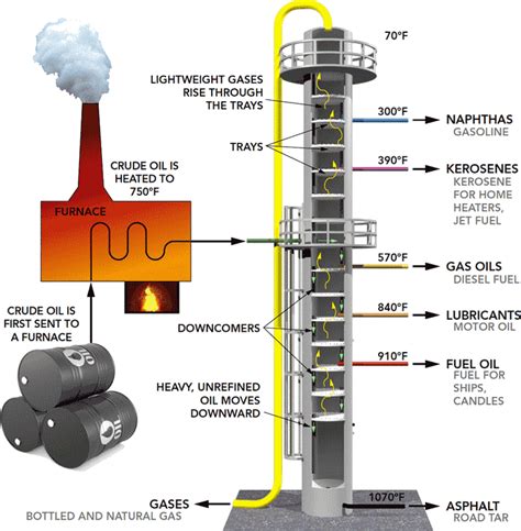 Distillation Engineering H