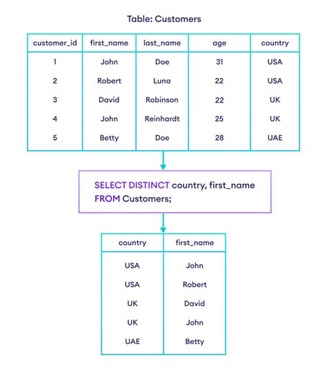 distinct clause in sql