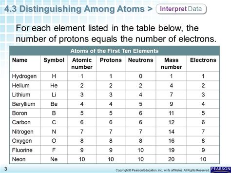 distinguishing among atoms answer key