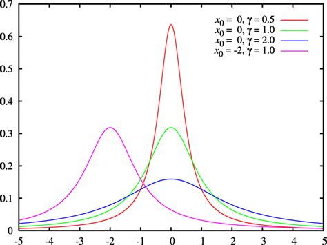 distribucion cauchy parametros