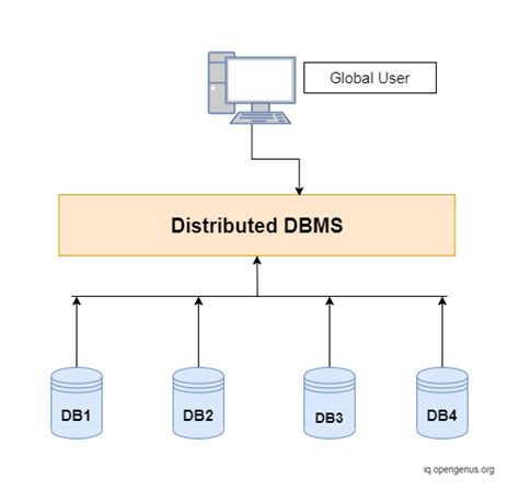 Distributed Database Architecture In Dbms