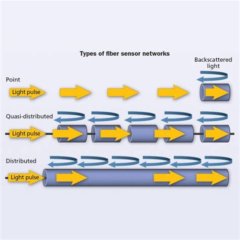 Distributed Fiber Sensing Systems For 3d Combustion