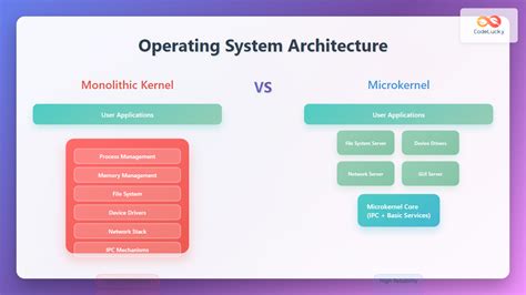 Distributed Microkernel System