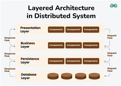Distributed Systems Architecture A Middleware Approach Corba In Theory And Practice