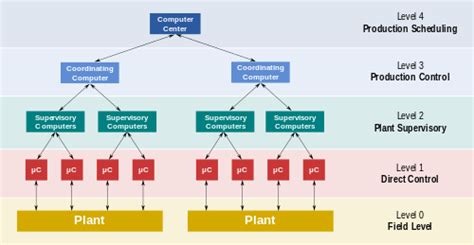 Read Distributed Control System Wikipedia 