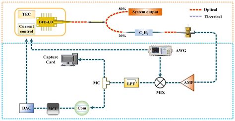 Read Distributed Feedback Semiconductor Lasers Operating In 