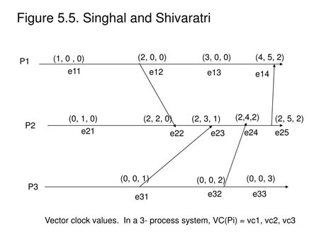 Read Distributed System Singhal And Shivaratri 