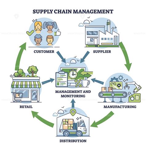 distribution and supply chain management educating the